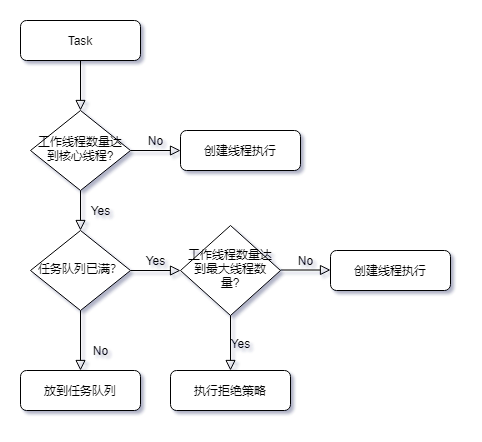 线程池工作流