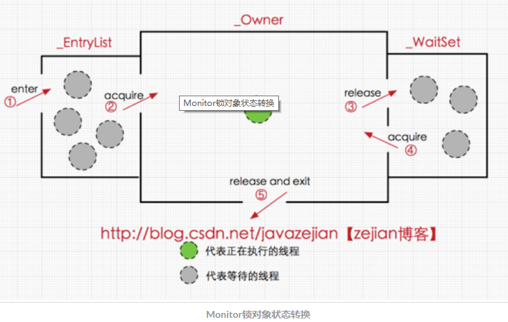 Monitor锁对象状态执行流程