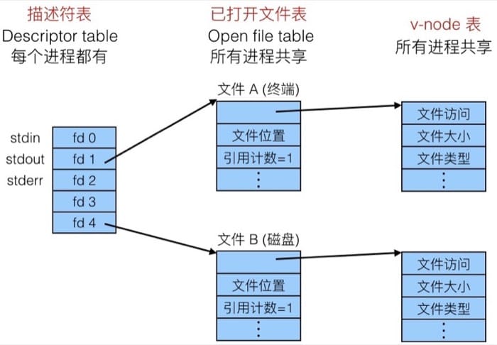 文件数据结构